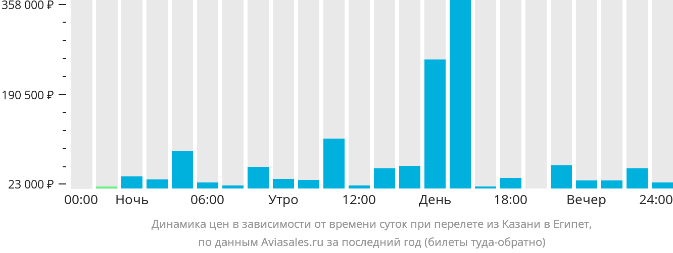 Динамика цен в зависимости от времени вылета из Казани в Египет