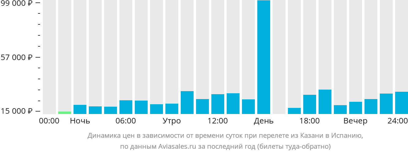 Динамика цен в зависимости от времени вылета из Казани в Испанию