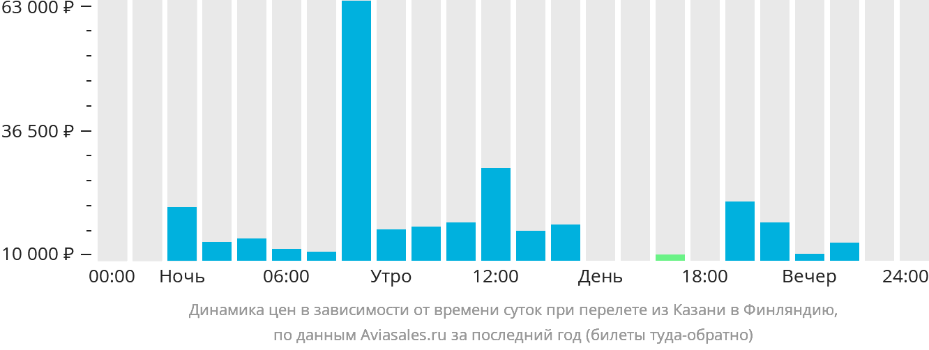 Динамика цен в зависимости от времени вылета из Казани в Финляндию