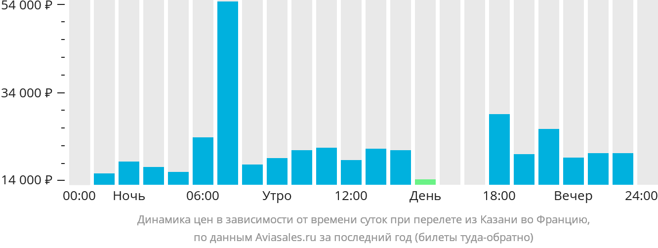 Динамика цен в зависимости от времени вылета из Казани во Францию