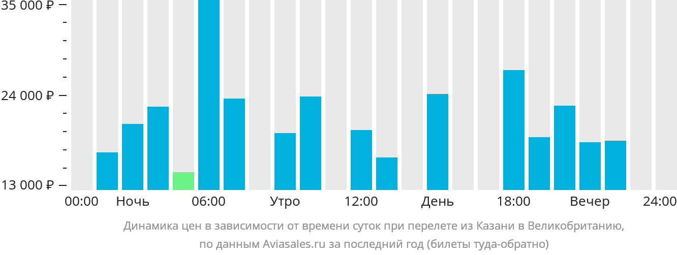 Динамика цен в зависимости от времени вылета из Казани в Великобританию
