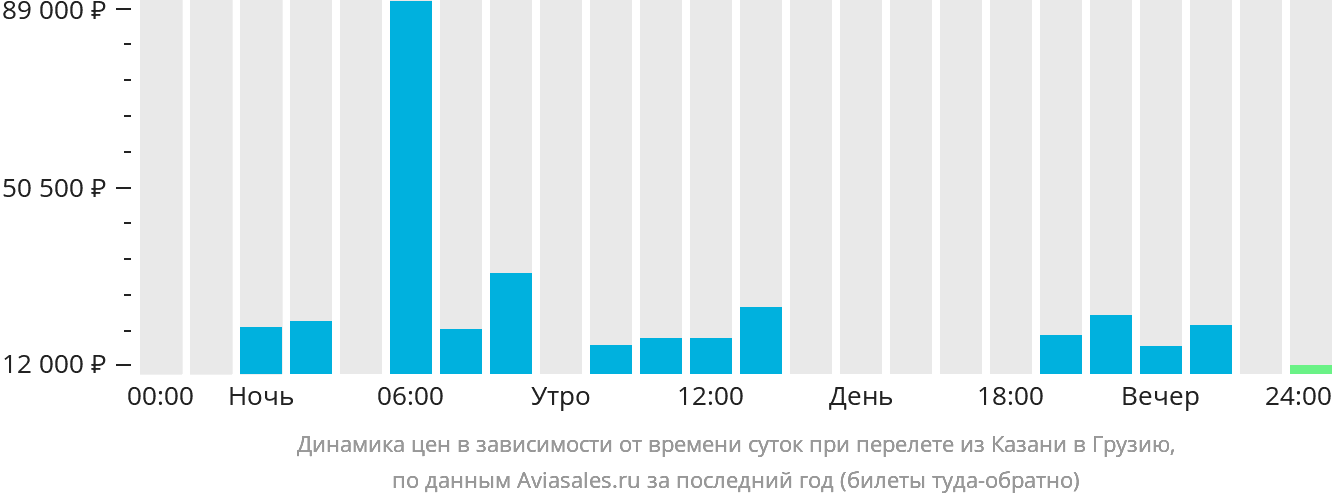 Динамика цен в зависимости от времени вылета из Казани в Грузию