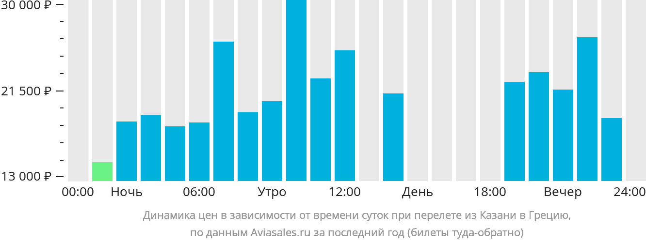 Динамика цен в зависимости от времени вылета из Казани в Грецию