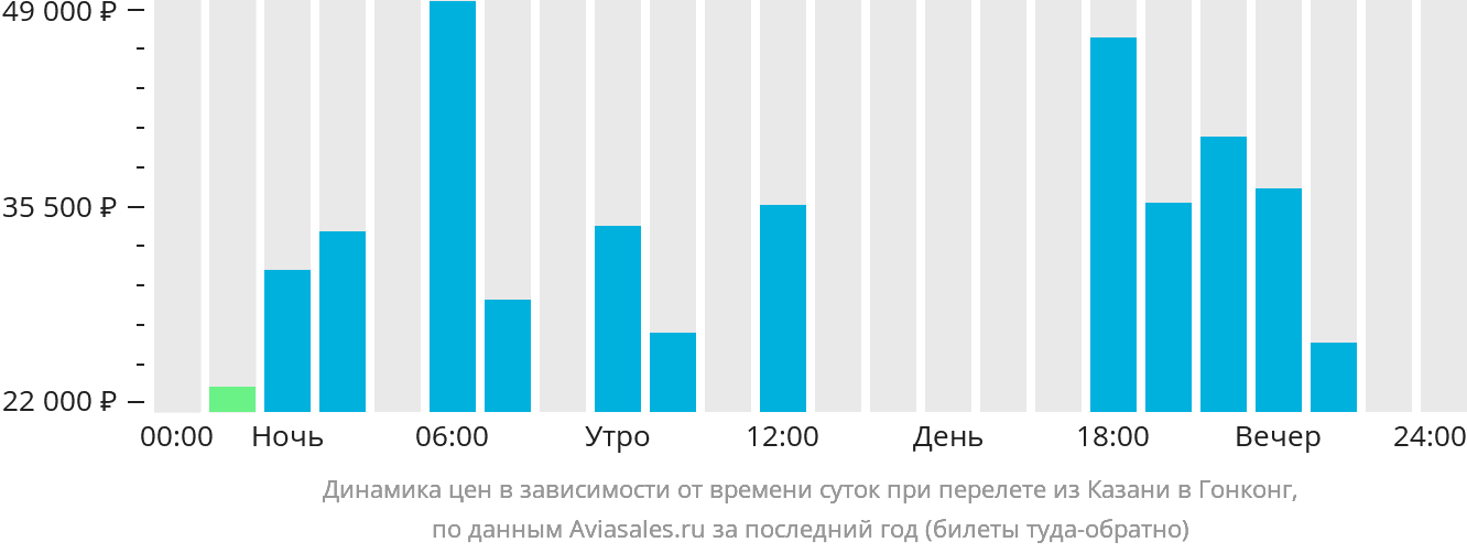 Динамика цен в зависимости от времени вылета из Казани в Гонконг