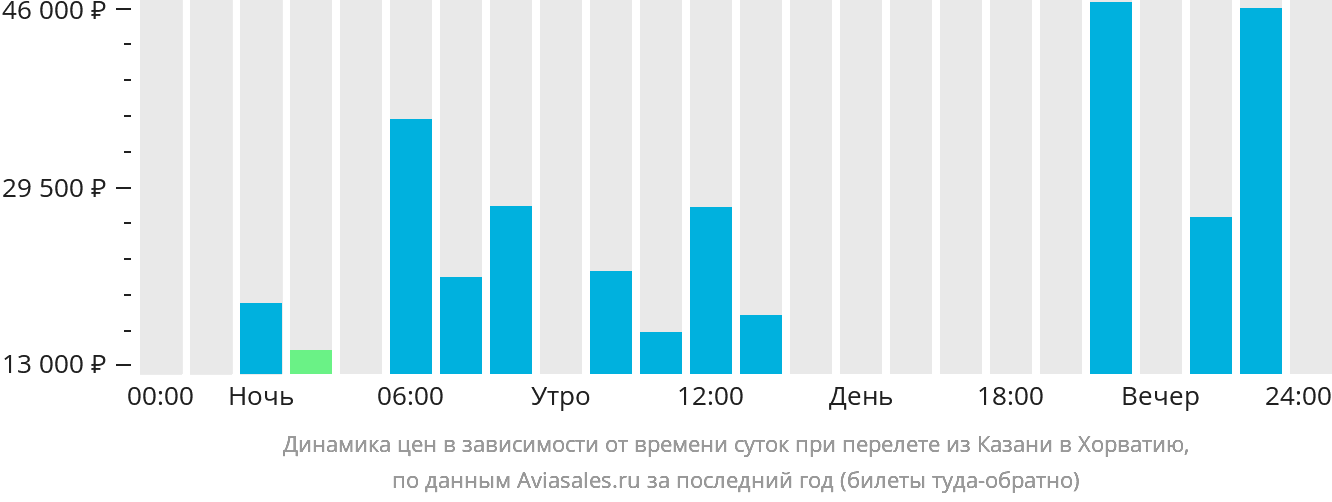 Динамика цен в зависимости от времени вылета из Казани в Хорватию