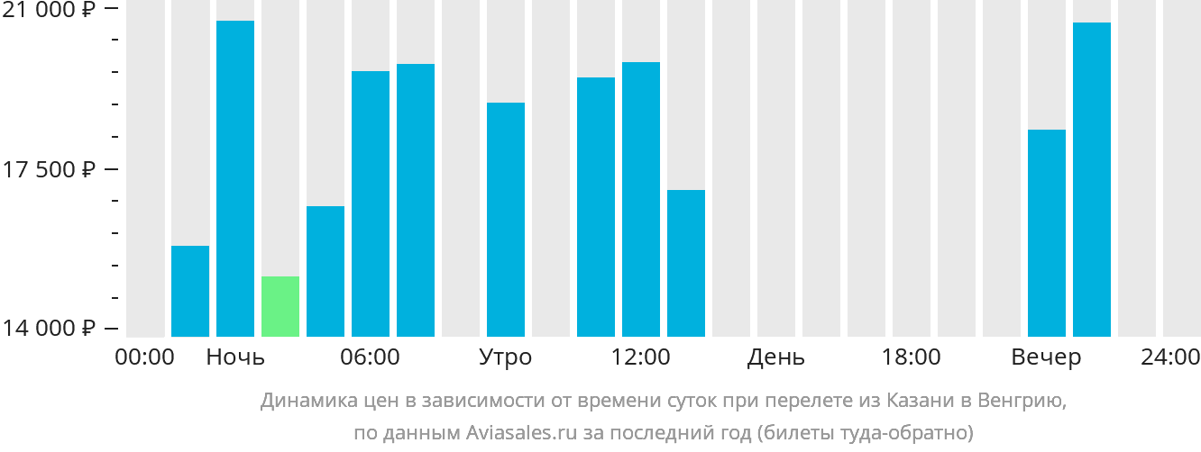Динамика цен в зависимости от времени вылета из Казани в Венгрию