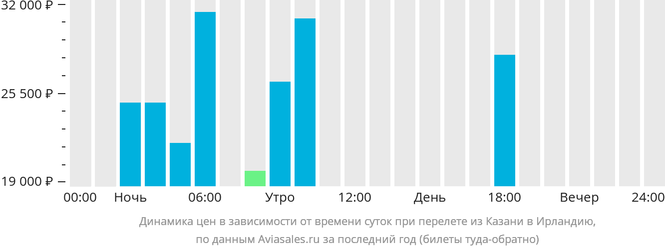 Динамика цен в зависимости от времени вылета из Казани в Ирландию
