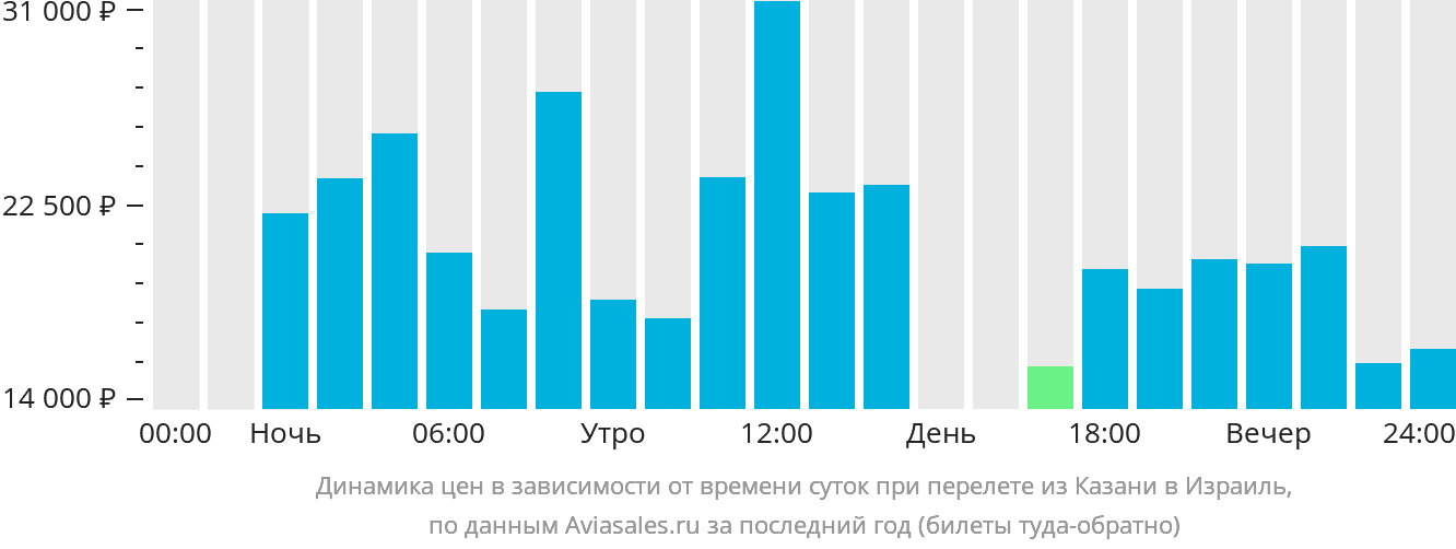 Динамика цен в зависимости от времени вылета из Казани в Израиль