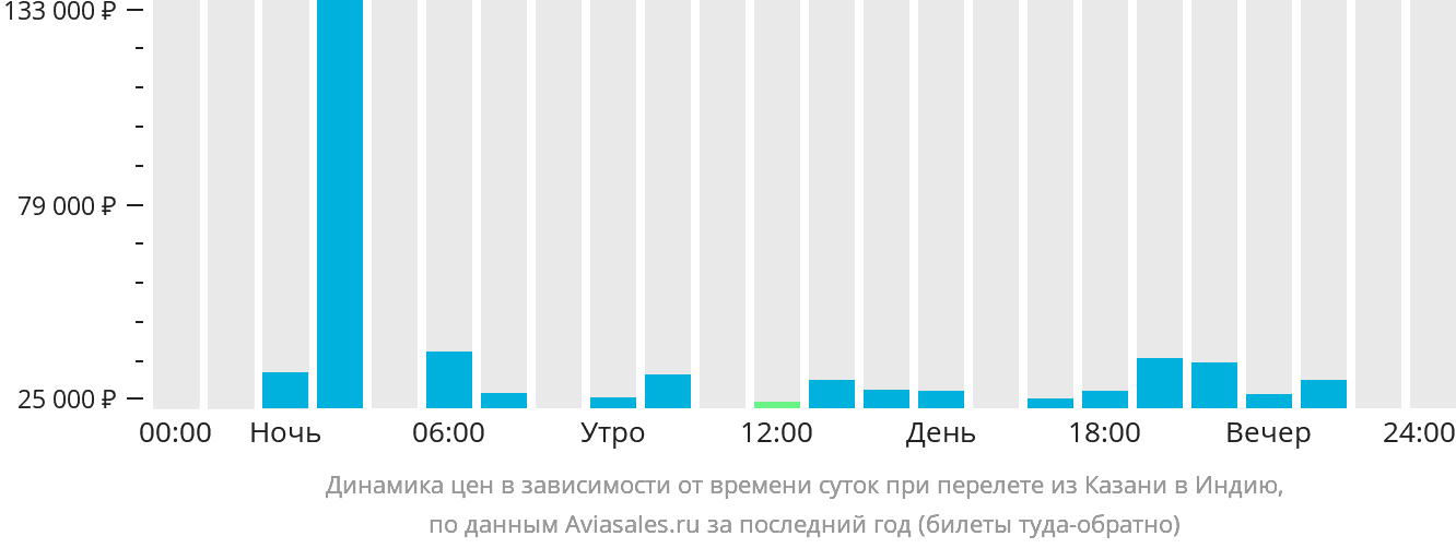 Динамика цен в зависимости от времени вылета из Казани в Индию