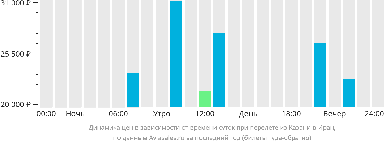 Динамика цен в зависимости от времени вылета из Казани в Иран