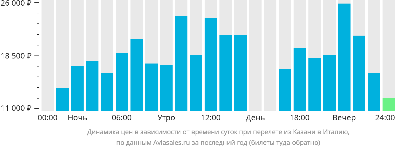 Динамика цен в зависимости от времени вылета из Казани в Италию