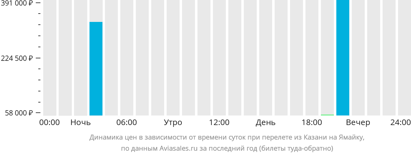 Динамика цен в зависимости от времени вылета из Казани на Ямайку