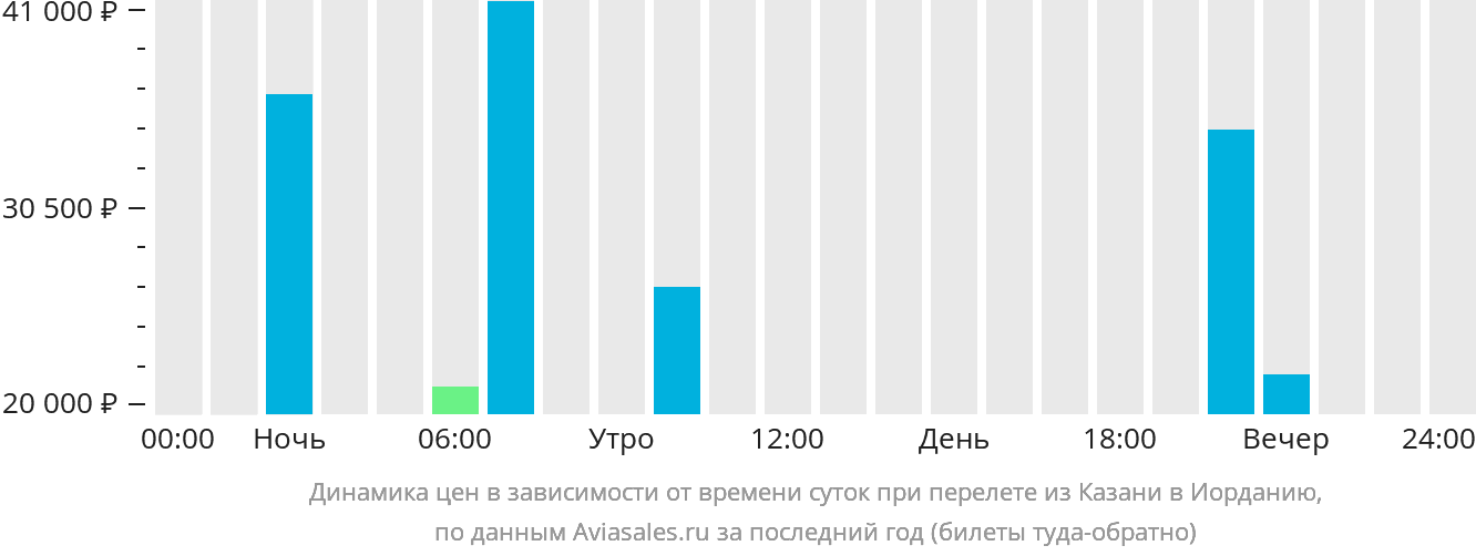 Динамика цен в зависимости от времени вылета из Казани в Иорданию