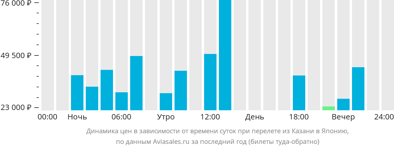 Динамика цен в зависимости от времени вылета из Казани в Японию