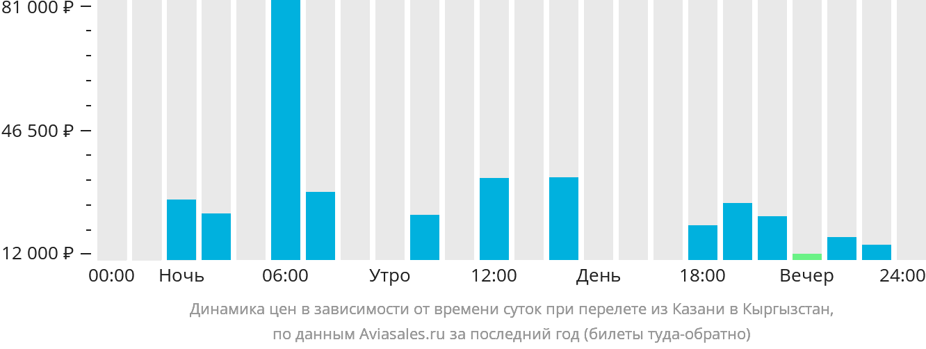Динамика цен в зависимости от времени вылета из Казани в Кыргызстан