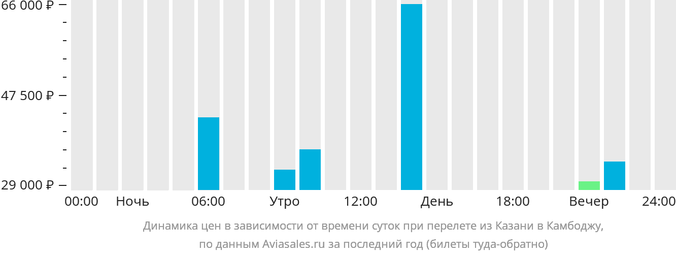 Динамика цен в зависимости от времени вылета из Казани в Камбоджу