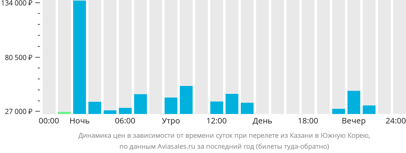 Динамика цен в зависимости от времени вылета из Казани в Южную Корею