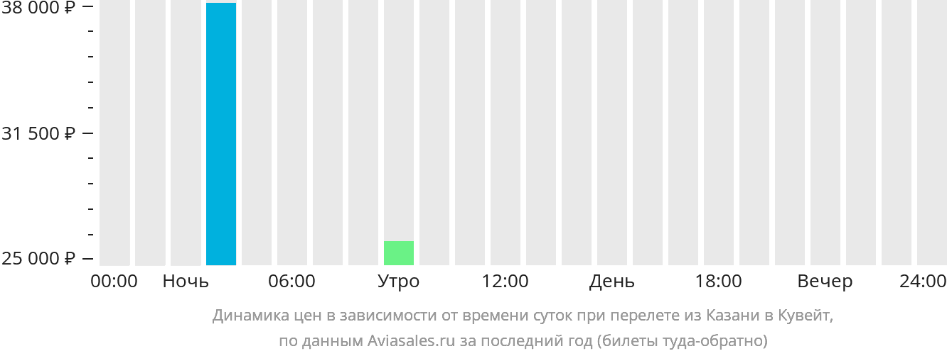 Динамика цен в зависимости от времени вылета из Казани в Кувейт