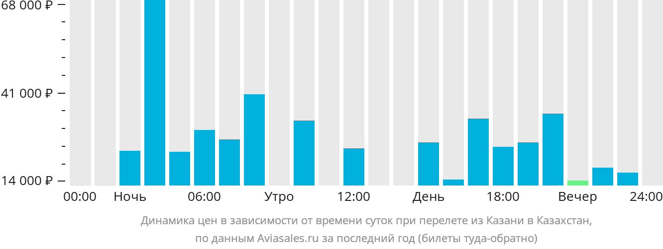 Динамика цен в зависимости от времени вылета из Казани в Казахстан