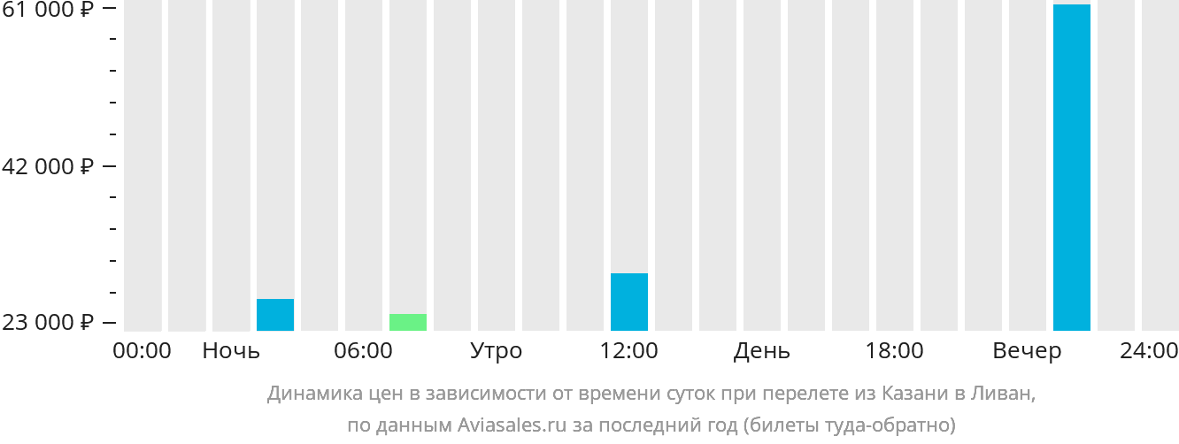 Динамика цен в зависимости от времени вылета из Казани в Ливан
