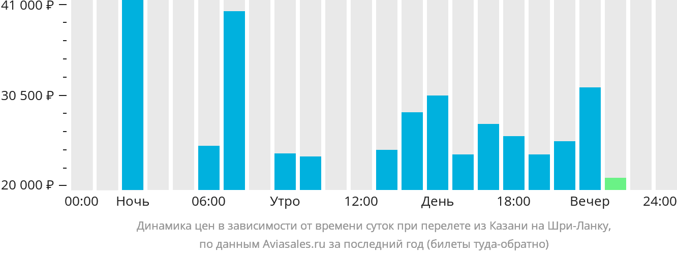 Динамика цен в зависимости от времени вылета из Казани на Шри-Ланку