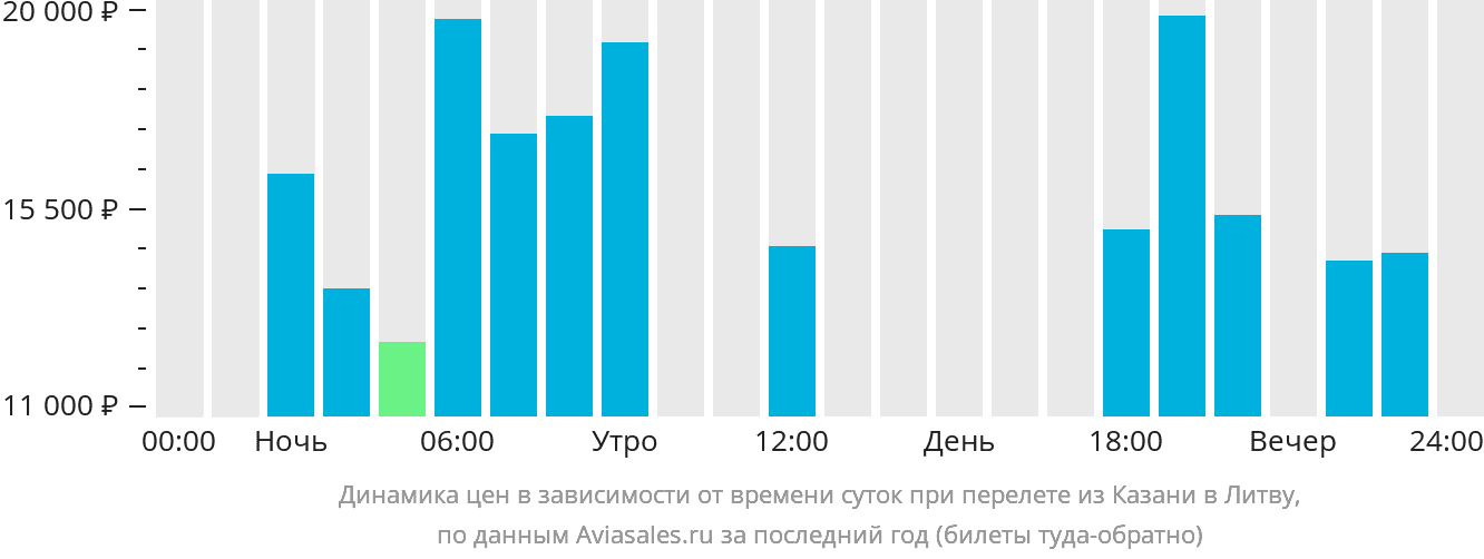 Динамика цен в зависимости от времени вылета из Казани в Литву
