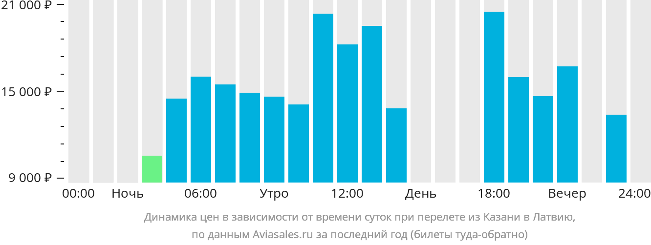 Динамика цен в зависимости от времени вылета из Казани в Латвию