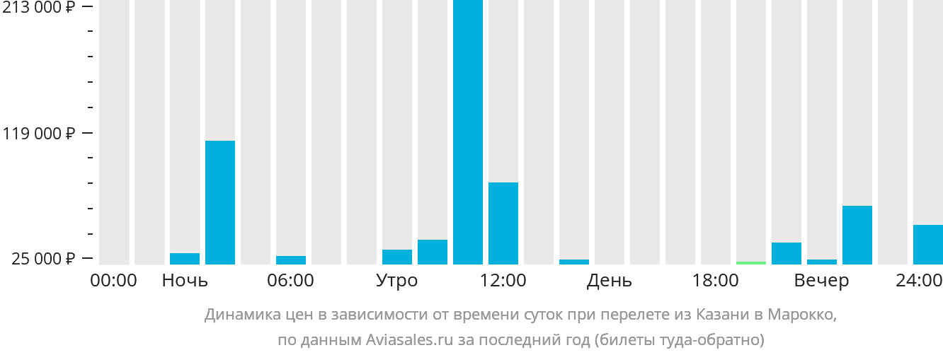 Динамика цен в зависимости от времени вылета из Казани в Марокко