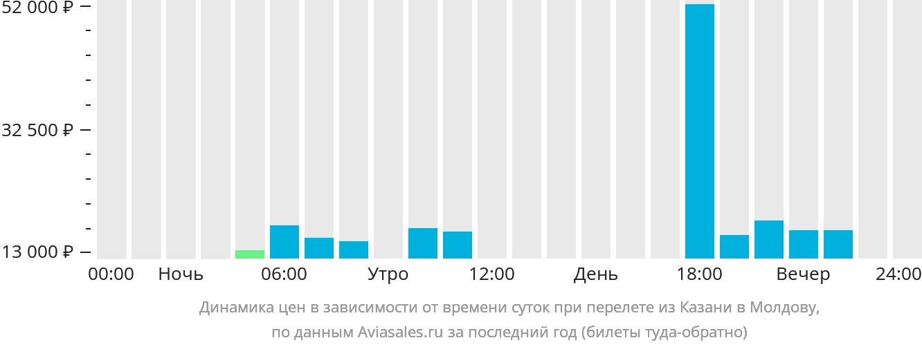 Динамика цен в зависимости от времени вылета из Казани в Молдову