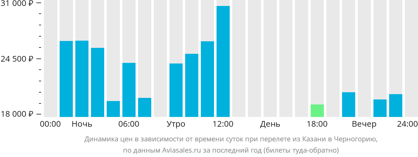 Динамика цен в зависимости от времени вылета из Казани в Черногорию