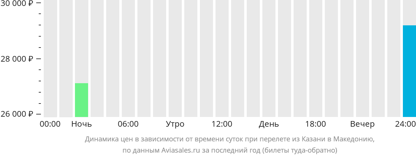 Динамика цен в зависимости от времени вылета из Казани в Северную Македонию