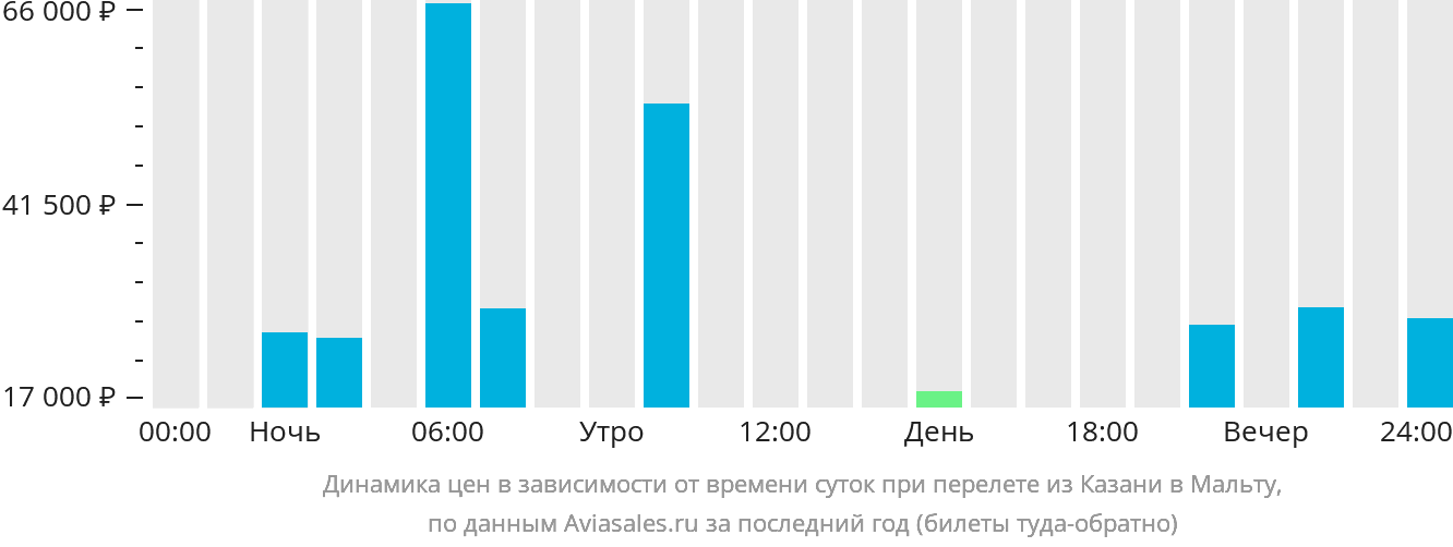 Динамика цен в зависимости от времени вылета из Казани на Мальту
