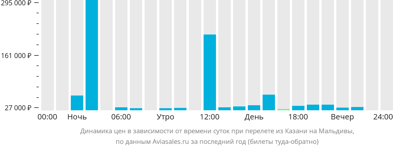 Динамика цен в зависимости от времени вылета из Казани на Мальдивы