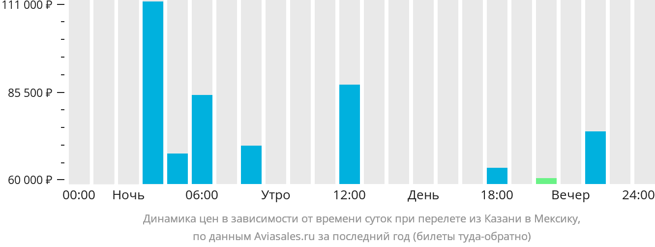 Динамика цен в зависимости от времени вылета из Казани в Мексику