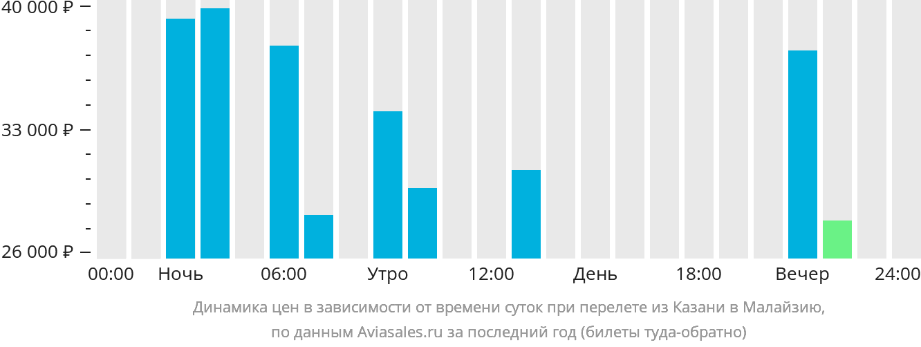 Динамика цен в зависимости от времени вылета из Казани в Малайзию