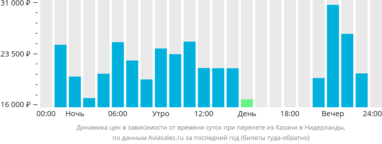 Динамика цен в зависимости от времени вылета из Казани в Нидерланды