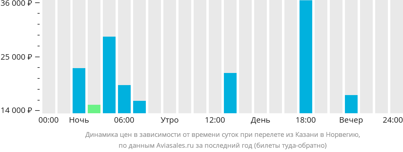 Динамика цен в зависимости от времени вылета из Казани в Норвегию