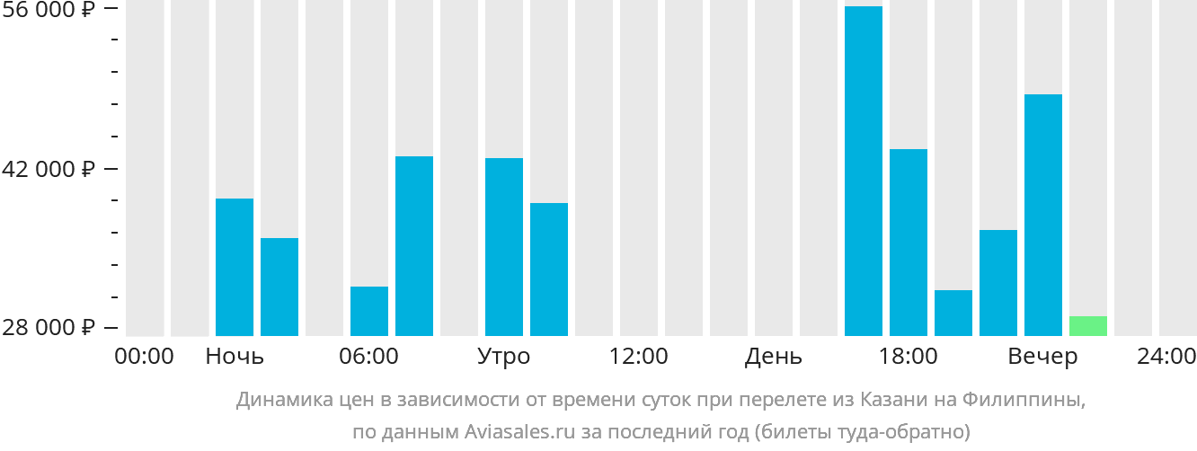 Динамика цен в зависимости от времени вылета из Казани на Филиппины