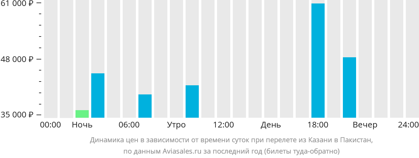 Динамика цен в зависимости от времени вылета из Казани в Пакистан