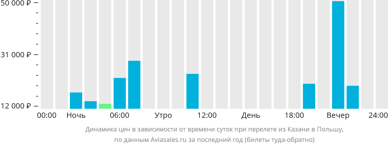 Динамика цен в зависимости от времени вылета из Казани в Польшу