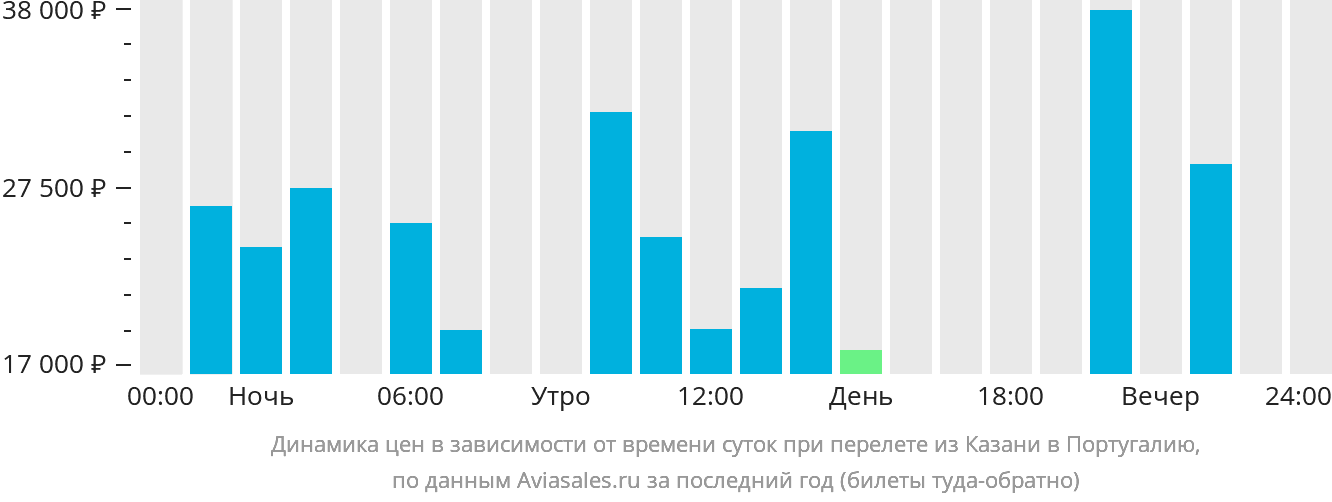 Динамика цен в зависимости от времени вылета из Казани в Португалию