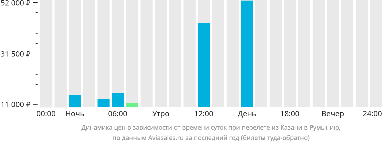 Динамика цен в зависимости от времени вылета из Казани в Румынию