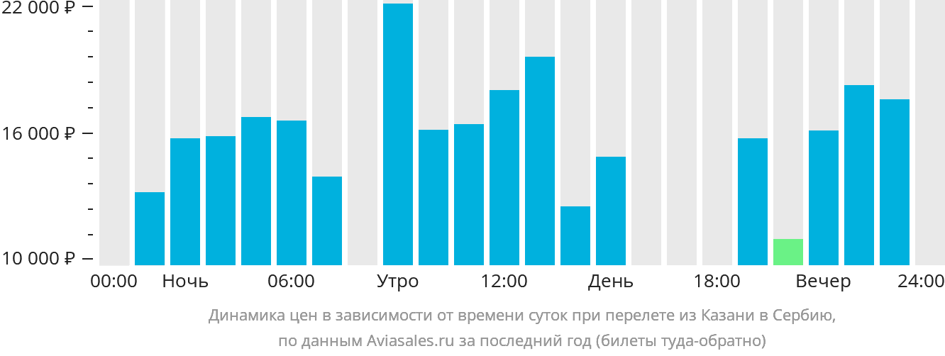 Динамика цен в зависимости от времени вылета из Казани в Сербию