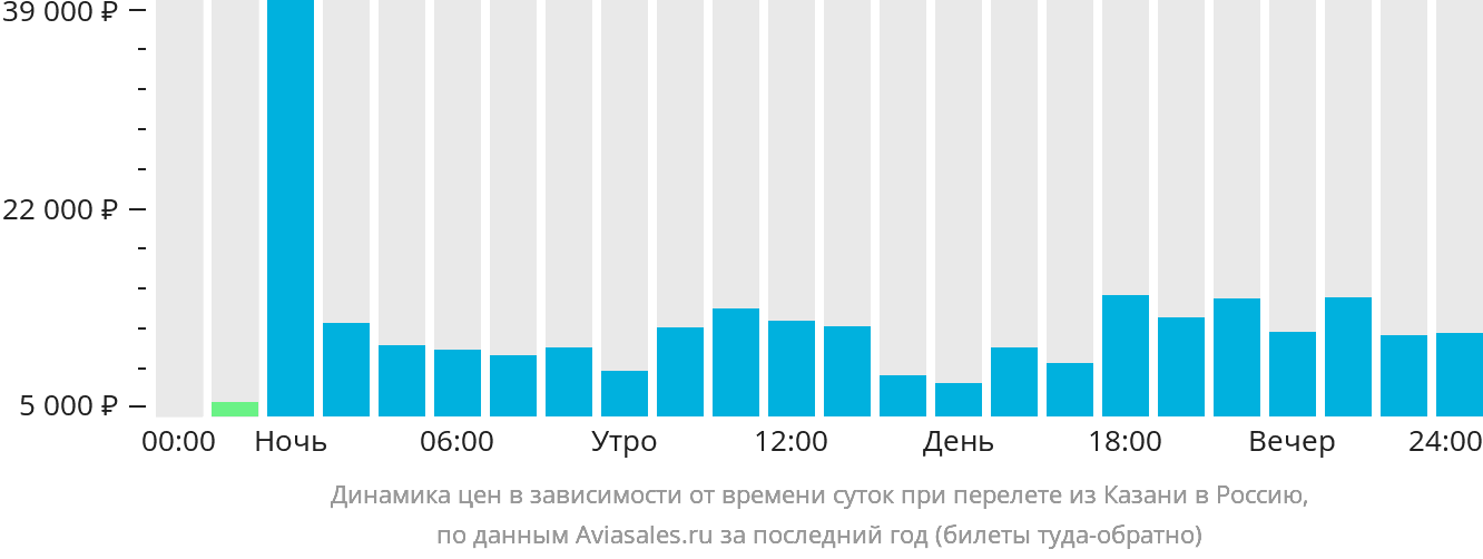 Динамика цен в зависимости от времени вылета из Казани в Россию