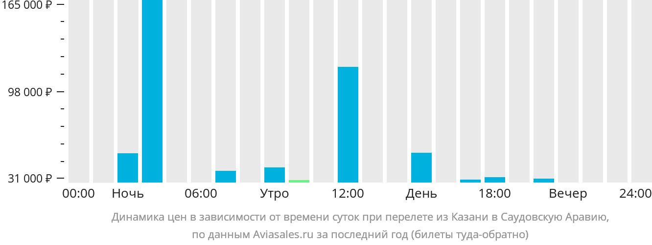 Динамика цен в зависимости от времени вылета из Казани в Саудовскую Аравию