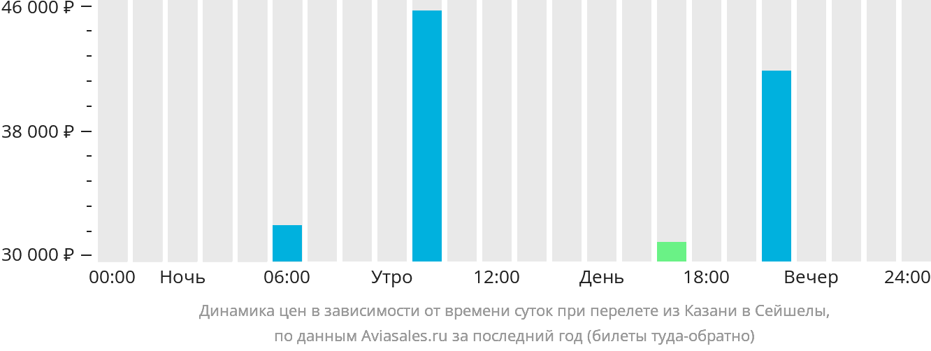 Динамика цен в зависимости от времени вылета из Казани в Сейшелы