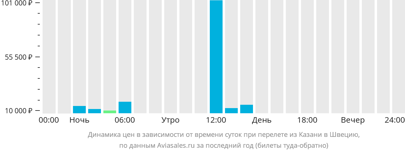 Динамика цен в зависимости от времени вылета из Казани в Швецию