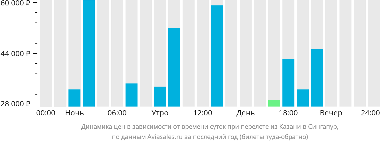 Динамика цен в зависимости от времени вылета из Казани в Сингапур