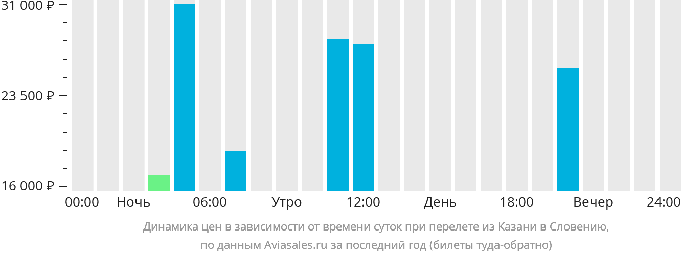 Динамика цен в зависимости от времени вылета из Казани в Словению