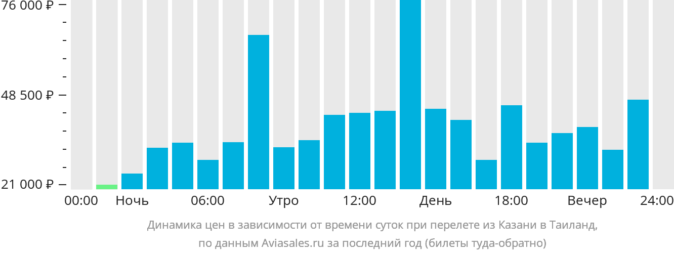 Динамика цен в зависимости от времени вылета из Казани в Таиланд
